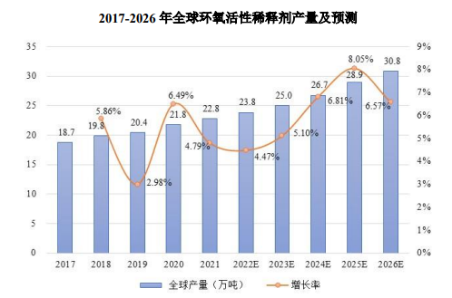 預計到2026年我國環氧活性稀釋劑總產量將達到12.3萬噸,未來五年復合增長率為9.32% 預計到2026年我國環氧活性稀釋劑總產量將達到12.3萬噸,未來五年復合增長率為9.32%