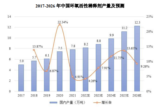 預計到2026年我國環氧活性稀釋劑總產量將達到12.3萬噸,未來五年復合增長率為9.32% 預計到2026年我國環氧活性稀釋劑總產量將達到12.3萬噸,未來五年復合增長率為9.32%