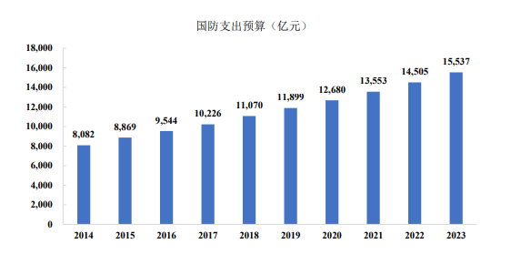 市场预测:到2025年我国军工电子行业市场规模预计将达到5,012亿元 市场预测:到2025年我国军工电子行业市场规模预计将达到5,012亿元
