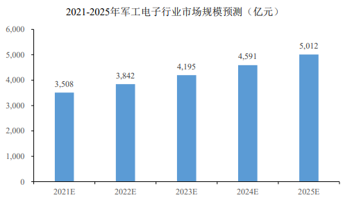 市场预测:到2025年我国军工电子行业市场规模预计将达到5,012亿元 市场预测:到2025年我国军工电子行业市场规模预计将达到5,012亿元