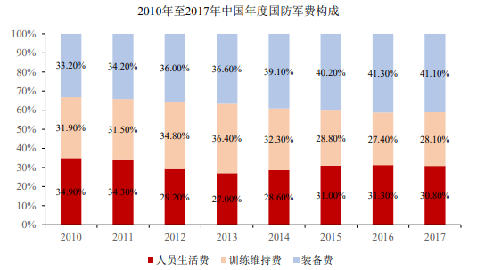 市场预测:到2025年我国军工电子行业市场规模预计将达到5,012亿元 市场预测:到2025年我国军工电子行业市场规模预计将达到5,012亿元