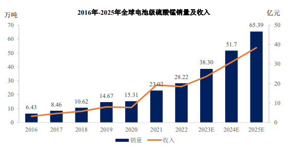 需求量发展预测：预计到2025年电池级硫酸锰需求量达65.39万吨