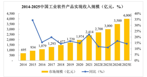 市场发展预测:预计到2025年我国工业软件产品收入将达到4,000亿元 市场发展预测:预计到2025年我国工业软件产品收入将达到4,000亿元