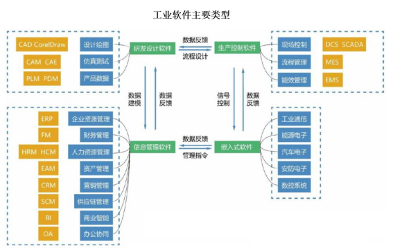 市场发展预测:预计到2025年我国工业软件产品收入将达到4,000亿元 市场发展预测:预计到2025年我国工业软件产品收入将达到4,000亿元