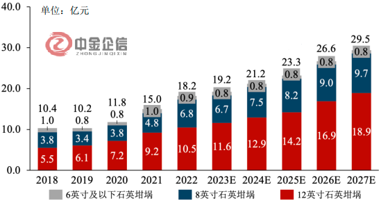 未来发展趋势预测:下游需求提升带来半导体石英坩埚行业广阔发展空间 未来发展趋势预测:下游需求提升带来半导体石英坩埚行业广阔发展空间