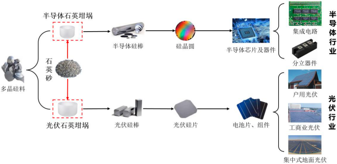 未来发展趋势预测:下游需求提升带来半导体石英坩埚行业广阔发展空间 未来发展趋势预测:下游需求提升带来半导体石英坩埚行业广阔发展空间