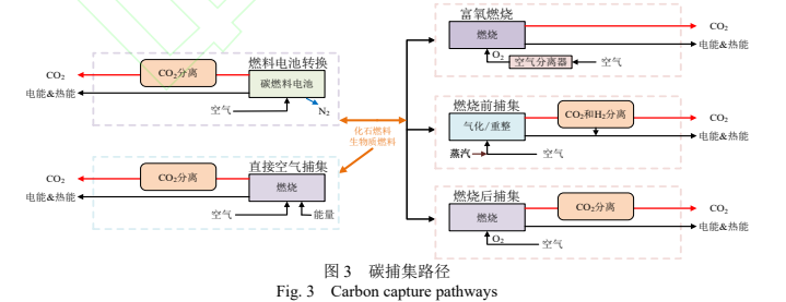 船舶碳捕集、利用与封存技术综述