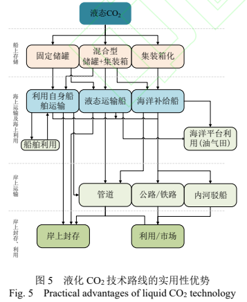 船舶碳捕集、利用与封存技术综述