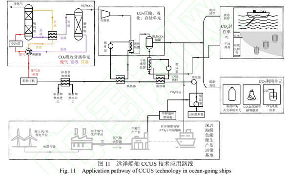 船舶碳捕集、利用与封存技术综述-下篇