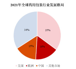 市场预测:全球药用包装市场预计到2025年有望突破1,600亿美元 市场预测:全球药用包装市场预计到2025年有望突破1,600亿美元