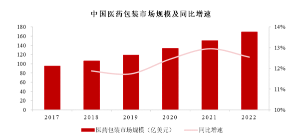 市场预测:全球药用包装市场预计到2025年有望突破1,600亿美元 市场预测:全球药用包装市场预计到2025年有望突破1,600亿美元