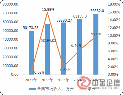 市场预测:预计2025年中国医用低温保存箱市场销售收入达到69382万元 市场预测:预计2025年中国医用低温保存箱市场销售收入达到69382万元