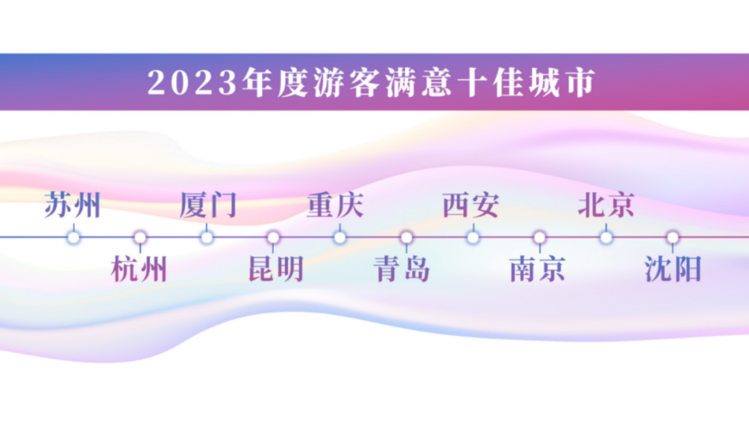 《2023年全国游客满意度调查报告》发布及游客满意十佳城市之发展经验分享案例