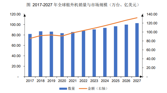 市場(chǎng)需求預(yù)測(cè):全球舷外機(jī)銷(xiāo)量預(yù)計(jì)2027年將達(dá)到102.76萬(wàn)臺(tái) 市場(chǎng)需求預(yù)測(cè):全球舷外機(jī)銷(xiāo)量預(yù)計(jì)2027年將達(dá)到102.76萬(wàn)臺(tái)