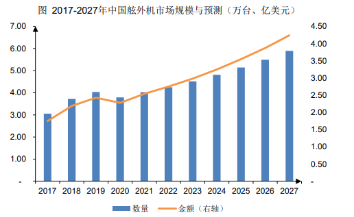 市場(chǎng)需求預(yù)測(cè):全球舷外機(jī)銷(xiāo)量預(yù)計(jì)2027年將達(dá)到102.76萬(wàn)臺(tái) 市場(chǎng)需求預(yù)測(cè):全球舷外機(jī)銷(xiāo)量預(yù)計(jì)2027年將達(dá)到102.76萬(wàn)臺(tái)