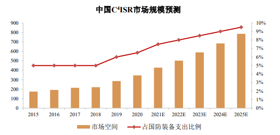 2024年中国军工信息化行业市场发展现状分析及未来发展趋势预测 2024年中国军工信息化行业市场发展现状分析及未来发展趋势预测