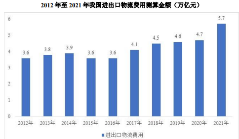 2024年我国跨境综合物流行业市场发展现状分析及发展趋势研究预测 2024年我国跨境综合物流行业市场发展现状分析及发展趋势研究预测
