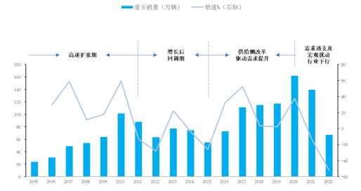 2024年我国重卡需求或迎来复苏预计实现销量110万辆,同比增长29% 2024年我国重卡需求或迎来复苏预计实现销量110万辆,同比增长29%