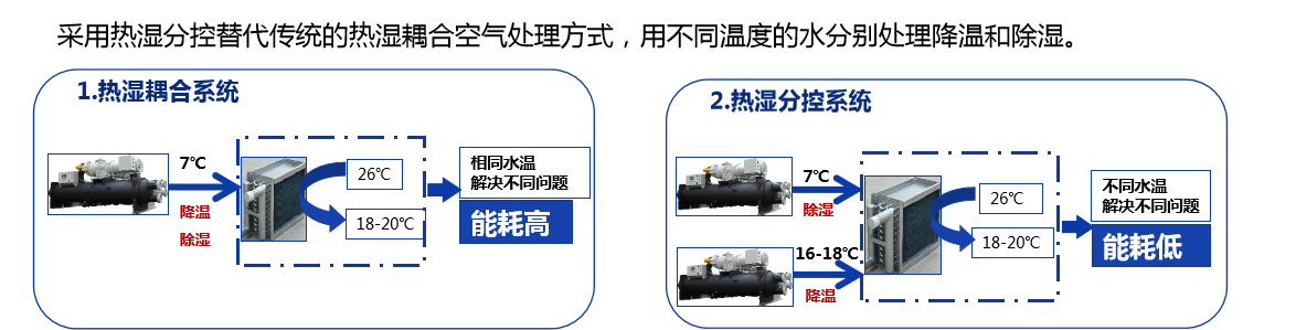 高效空调