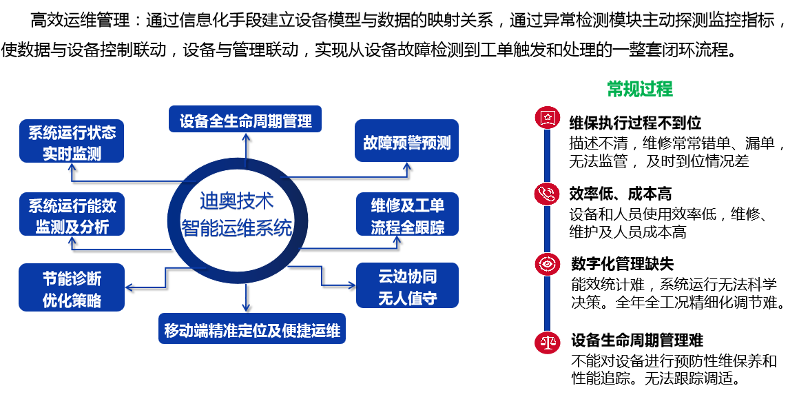 高效空调