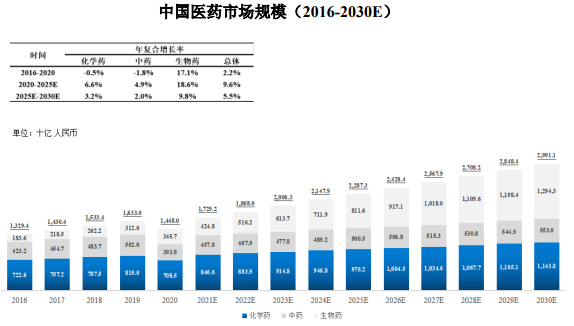 市场分析:预计中国医药市场将于2025年进一步增长至22,873亿元 市场分析:预计中国医药市场将于2025年进一步增长至22,873亿元