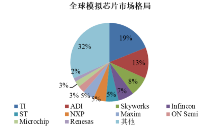 未来发展前景:预计2025年全球模拟芯片市场规模将达701亿美元 未来发展前景:预计2025年全球模拟芯片市场规模将达701亿美元