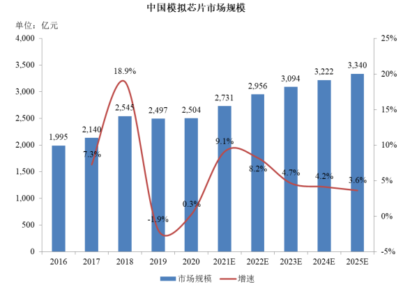未来发展前景:预计2025年全球模拟芯片市场规模将达701亿美元 未来发展前景:预计2025年全球模拟芯片市场规模将达701亿美元