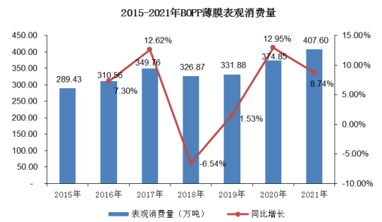 市场分析:预计2026年BOPP薄膜表观消费量达到452.30万吨 市场分析:预计2026年BOPP薄膜表观消费量达到452.30万吨