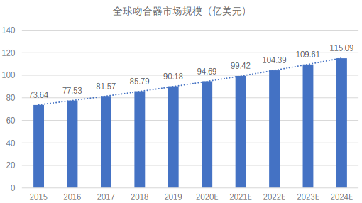 行业发展前景预测：预计今年我国吻合器市场规模将达到190.58亿元