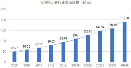 行业发展前景预测：预计今年我国吻合器市场规模将达到190.58亿元