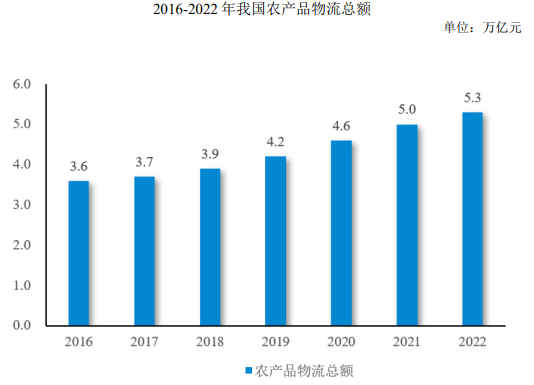 行业发展前景：国内多元化农产品需求决定农产品物流行业有较为广阔发展前景