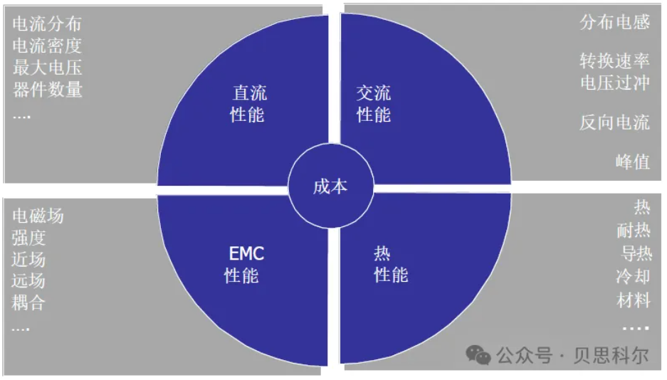 电源功率模组: 完整的设计和验证流程解决四个维度的设计挑战