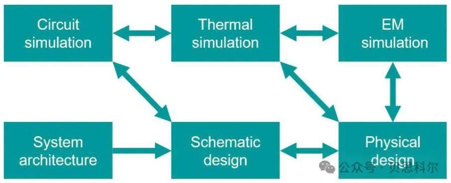 电源功率模组: 完整的设计和验证流程解决四个维度的设计挑战