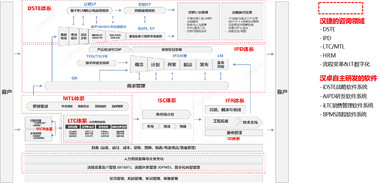 MTL与LTC营销咨询