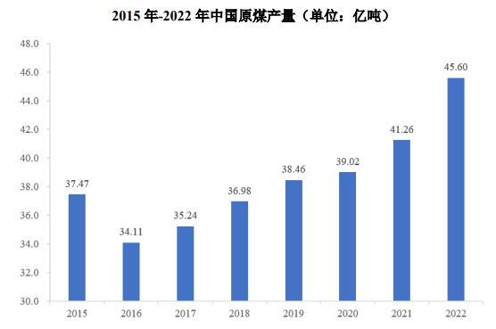 2024年我国煤炭行业市场现状分析及未来发展趋势分析预测 2024年我国煤炭行业市场现状分析及未来发展趋势分析预测