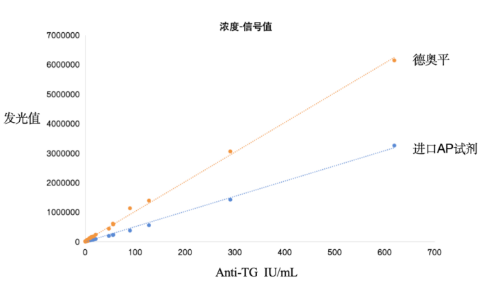 SDC专题|破译TG-ALP定点蛋白偶联物开发难点，看如何加速助推国产化学发光生产优化