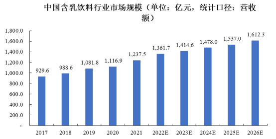 市場規模預測:預計到2026年含乳飲料市場規模增長至1,612.30億元 市場規模預測:預計到2026年含乳飲料市場規模增長至1,612.30億元