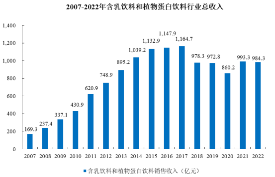 市場規模預測:預計到2026年含乳飲料市場規模增長至1,612.30億元 市場規模預測:預計到2026年含乳飲料市場規模增長至1,612.30億元