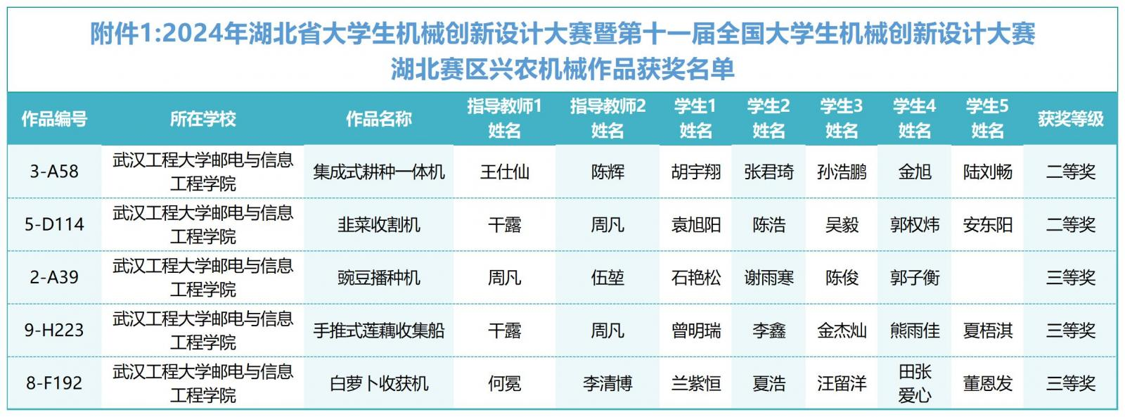 以赛为教 以赛育人——我院学子在第十一届全国大学生机械创新设计大赛湖北赛区中再创佳绩