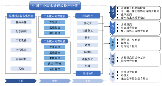 工业废水处理行业市场规模、产业链现状分析及未来发展趋势预测(2024版) 工业废水处理行业市场规模、产业链现状分析及未来发展趋势预测(2024版)