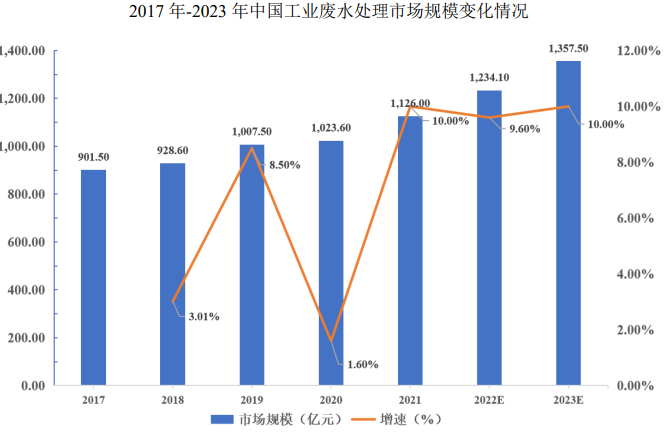 工业废水处理行业市场规模、产业链现状分析及未来发展趋势预测(2024版) 工业废水处理行业市场规模、产业链现状分析及未来发展趋势预测(2024版)