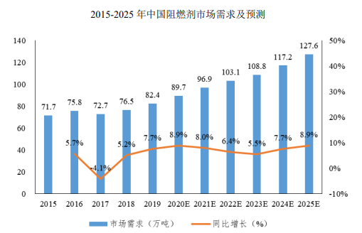 中金企信发布预计到2025年我国阻燃剂市场需求量将增长至127.6万吨 中金企信发布预计到2025年我国阻燃剂市场需求量将增长至127.6万吨