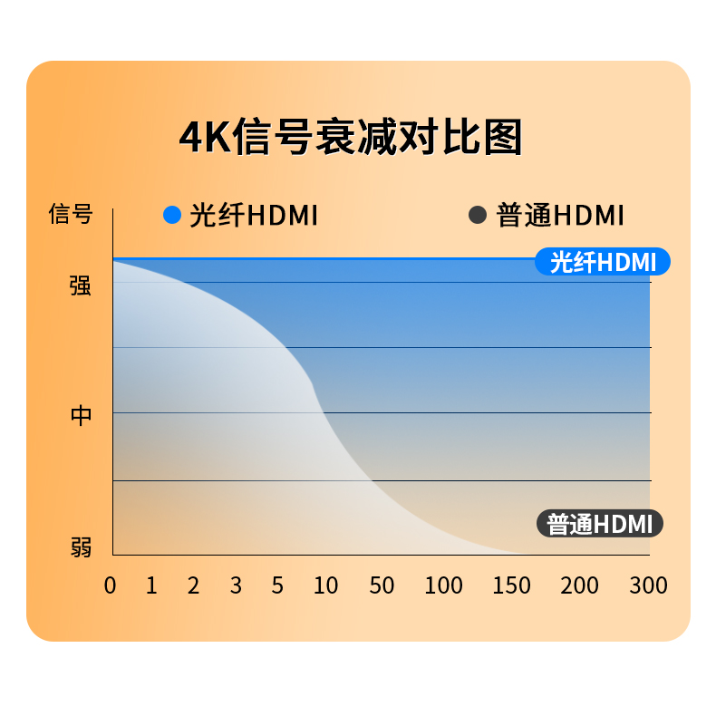 晶华HDMI 光纤线2.0版 加芯片用线注意方向(10米-300米)