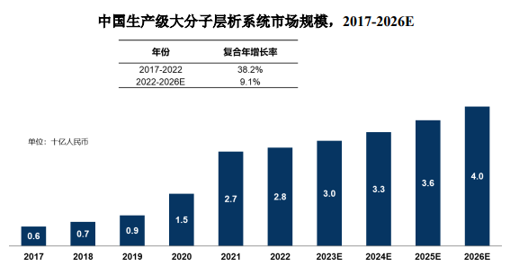 2024年全球及中国生物制药纯化系统发展概况及市场规模分析预测 2024年全球及中国生物制药纯化系统发展概况及市场规模分析预测