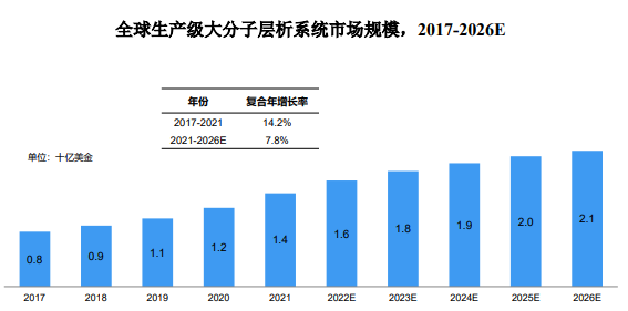 2024年全球及中国生物制药纯化系统发展概况及市场规模分析预测 2024年全球及中国生物制药纯化系统发展概况及市场规模分析预测