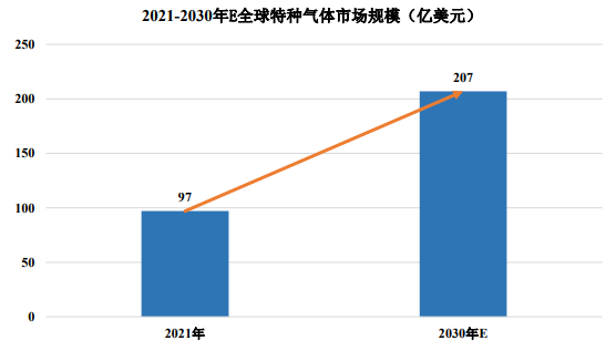 未来发展趋势预测:预计到2030年全球特种气体市场规模将达到207亿美元 未来发展趋势预测:预计到2030年全球特种气体市场规模将达到207亿美元