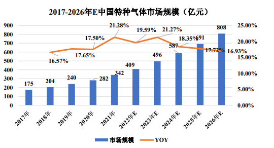未来发展趋势预测:预计到2030年全球特种气体市场规模将达到207亿美元 未来发展趋势预测:预计到2030年全球特种气体市场规模将达到207亿美元