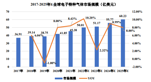 未来发展趋势预测:预计到2030年全球特种气体市场规模将达到207亿美元 未来发展趋势预测:预计到2030年全球特种气体市场规模将达到207亿美元