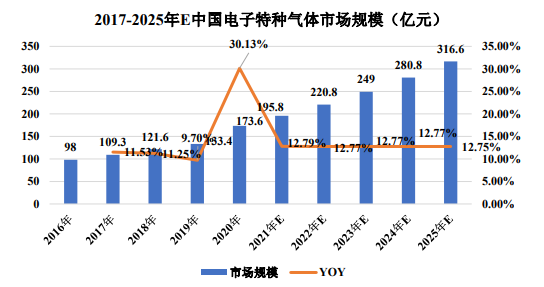 未来发展趋势预测:预计到2030年全球特种气体市场规模将达到207亿美元 未来发展趋势预测:预计到2030年全球特种气体市场规模将达到207亿美元
