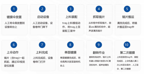 富唯鍍膜上下料設備：高精度上下料，助您產業實現新升級